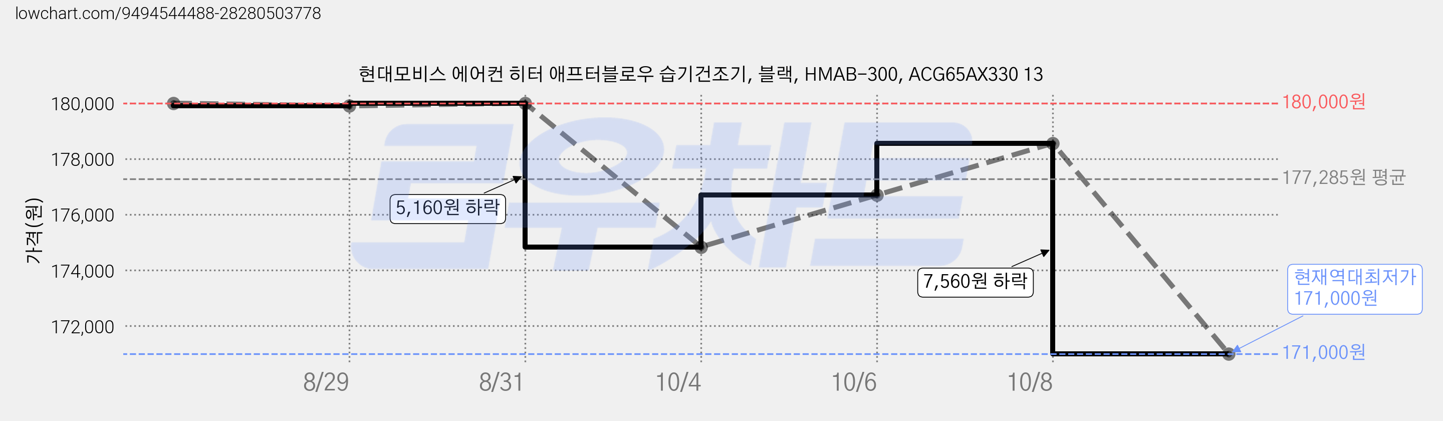 현대모비스 에어컨 히터 애프터블로우 습기건조기, 블랙, HMAB-300, ACG65AX330 13 가격 변동 차트, 현재가 171,000원, 역대최저가