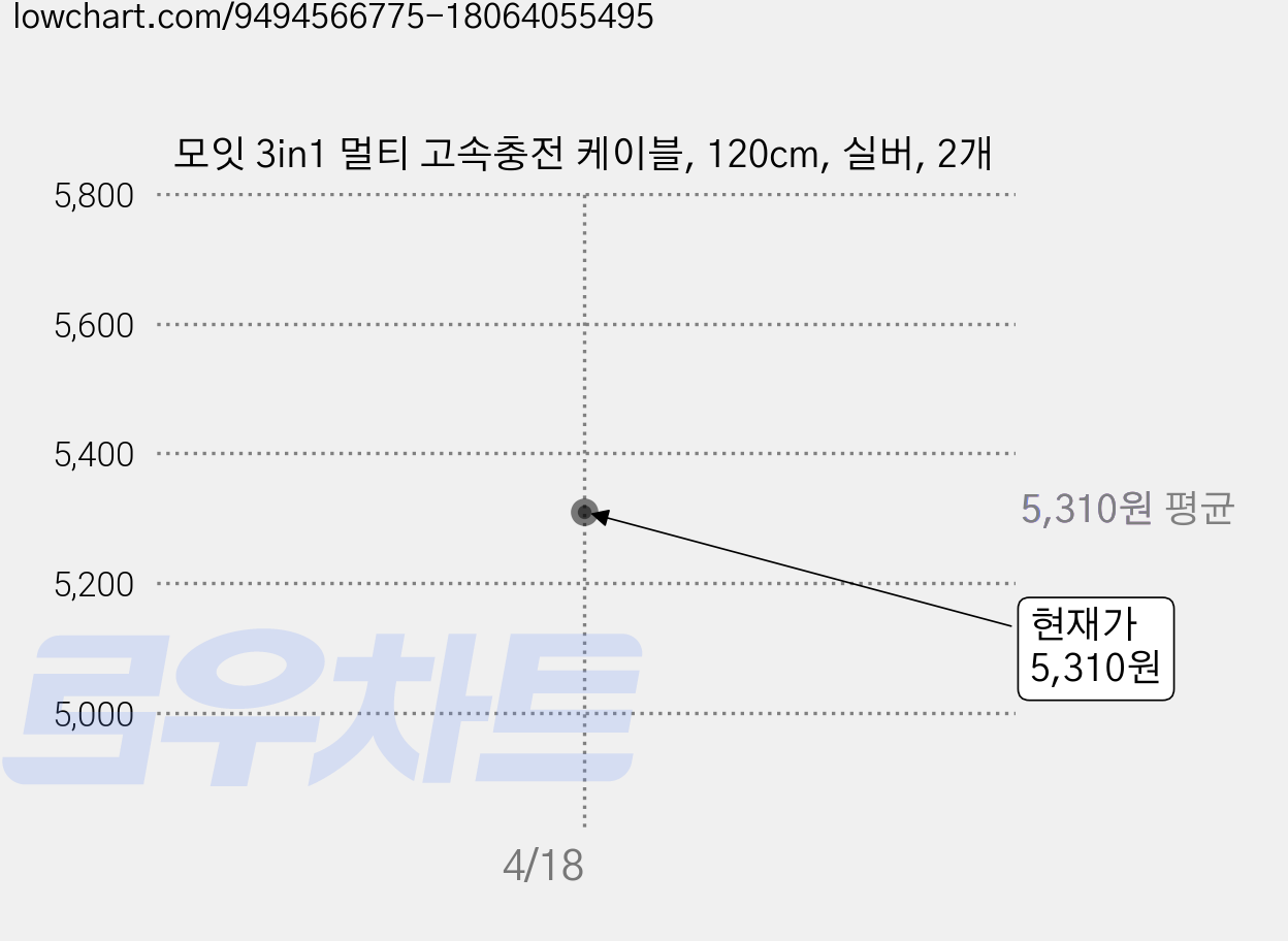 모잇 3in1 멀티 고속충전 케이블, 120cm, 실버, 2개 가격 변동 차트, 현재가 5,310원