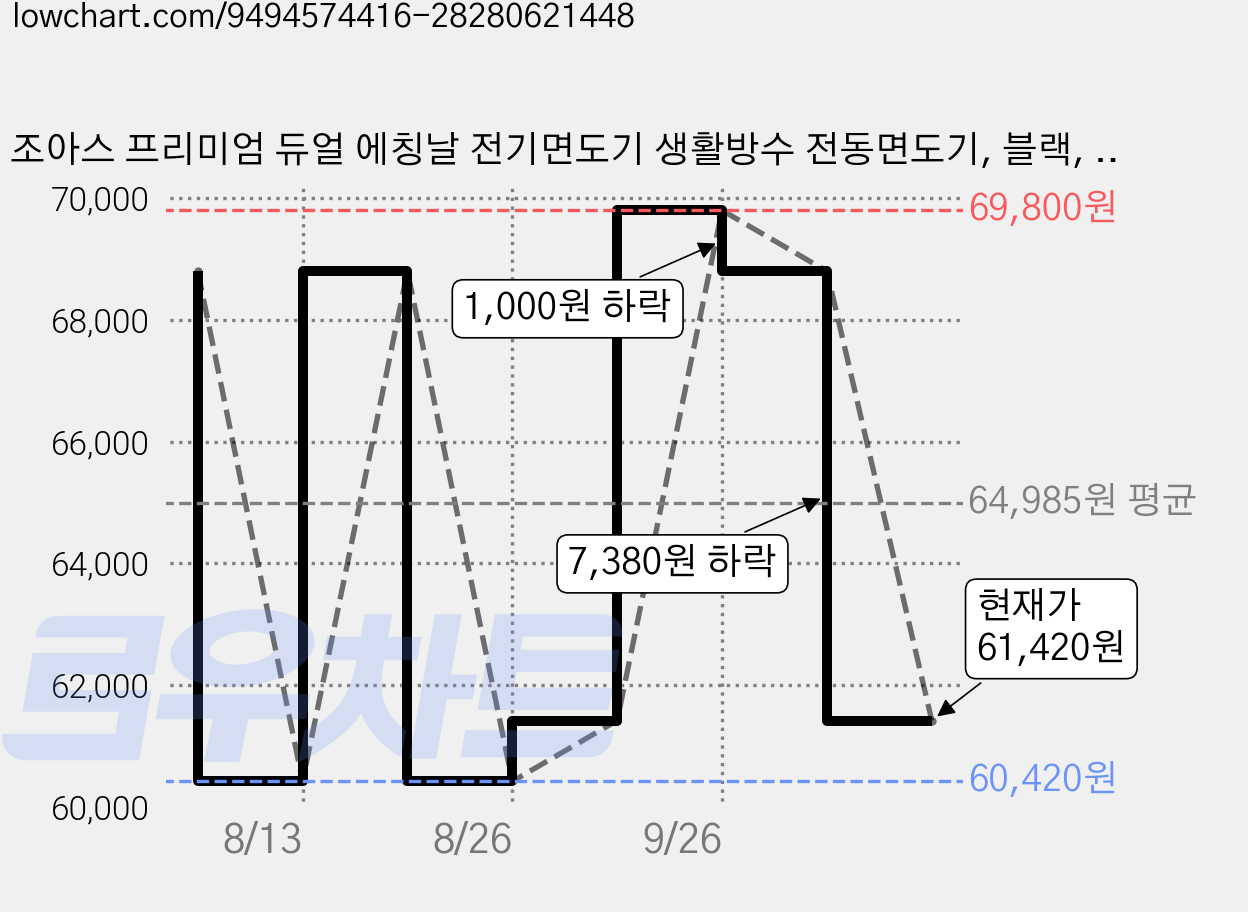 조아스 프리미엄 듀얼 에칭날 전기면도기 생활방수 전동면도기, 블랙, JS-7200 가격 변동 차트, 현재가 61,420원, 관측 최저가 60,420원