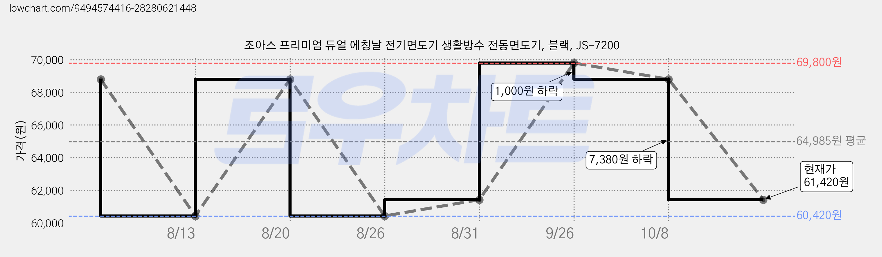 조아스 프리미엄 듀얼 에칭날 전기면도기 생활방수 전동면도기, 블랙, JS-7200 가격 변동 차트, 현재가 61,420원, 관측 최저가 60,420원