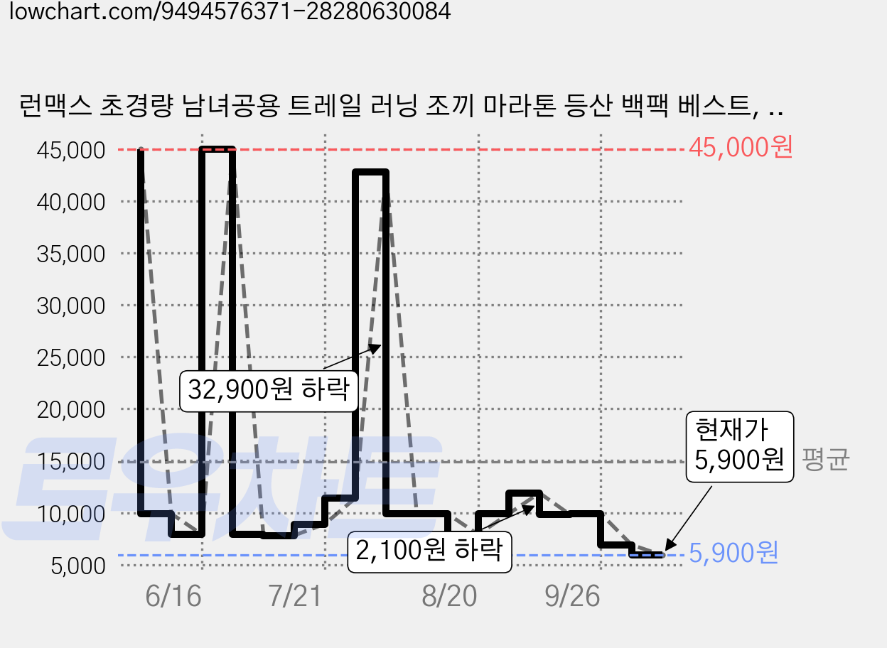 런맥스 초경량 남녀공용 트레일 러닝 조끼 마라톤 등산 백팩 베스트, 1개, 블랙 가격 변동 차트, 현재가 5,900원, 관측 최저가 5,400원