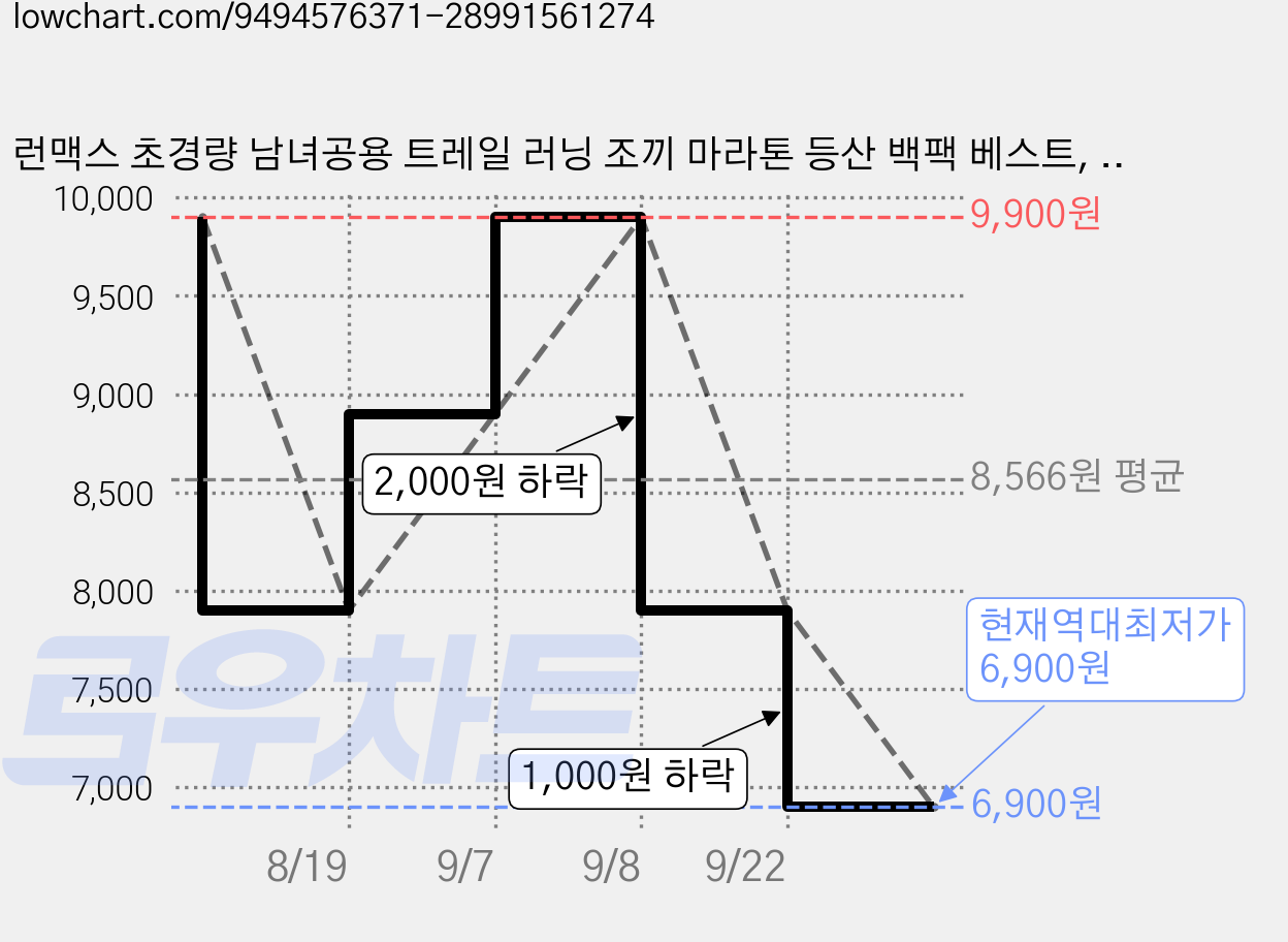런맥스 초경량 남녀공용 트레일 러닝 조끼 마라톤 등산 백팩 베스트, 1개, 그레이 가격 변동 차트, 현재가 6,900원, 역대최저가