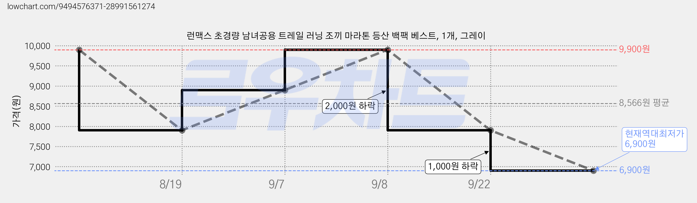 런맥스 초경량 남녀공용 트레일 러닝 조끼 마라톤 등산 백팩 베스트, 1개, 그레이 가격 변동 차트, 현재가 6,900원, 역대최저가