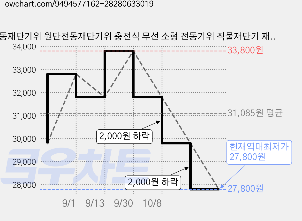 전동재단가위 원단전동재단가위 충전식 무선 소형 전동가위 직물재단기 재봉용 원단커터, 1개, 노란색 가격 변동 차트, 현재가 27,800원, 역대최저가