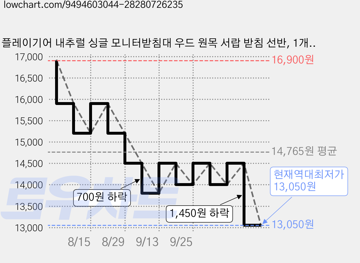 플레이기어 내추럴 싱글 모니터받침대 우드 원목 서랍 받침 선반, 1개, 420PW(월넛) 가격 변동 차트, 현재가 13,050원, 역대최저가