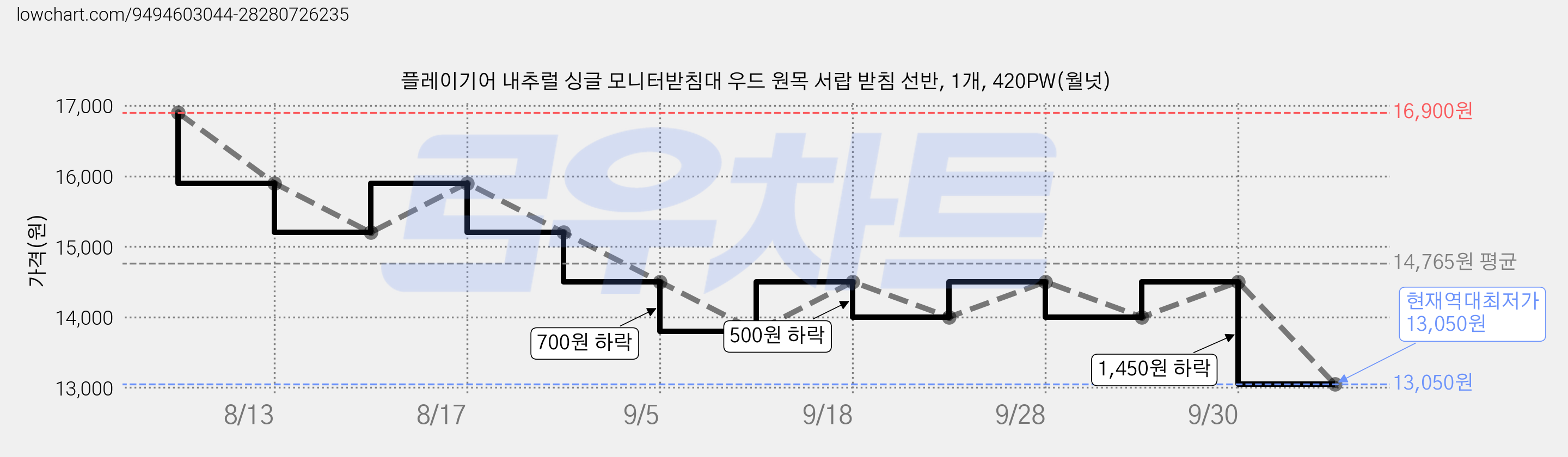 플레이기어 내추럴 싱글 모니터받침대 우드 원목 서랍 받침 선반, 1개, 420PW(월넛) 가격 변동 차트, 현재가 13,050원, 역대최저가