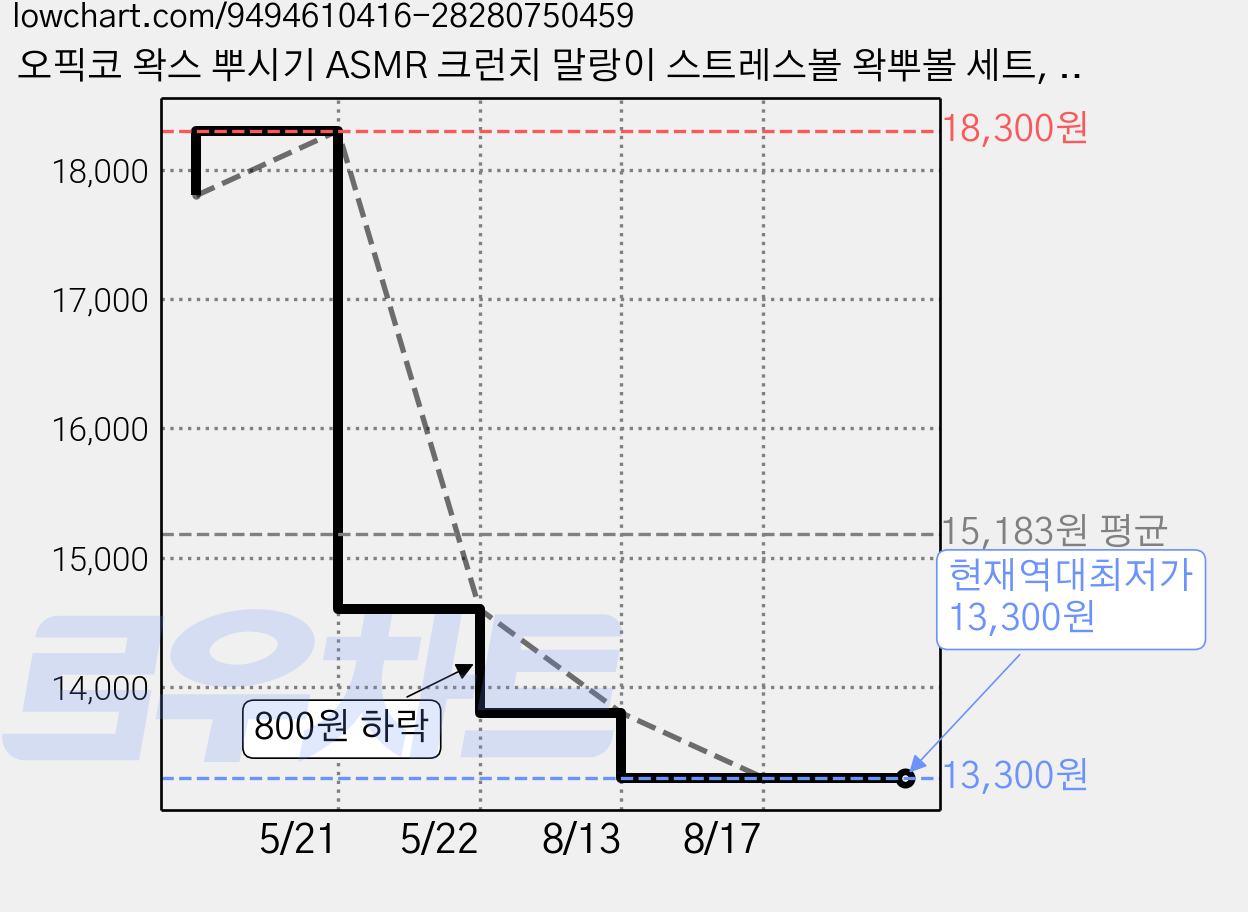 오픽코 왁스 뿌시기 ASMR 크런치 말랑이 스트레스볼 왁뿌볼 세트, 3개, 60g, 두쫀쿠 가격 변동 차트, 현재가 13,300원, 역대최저가