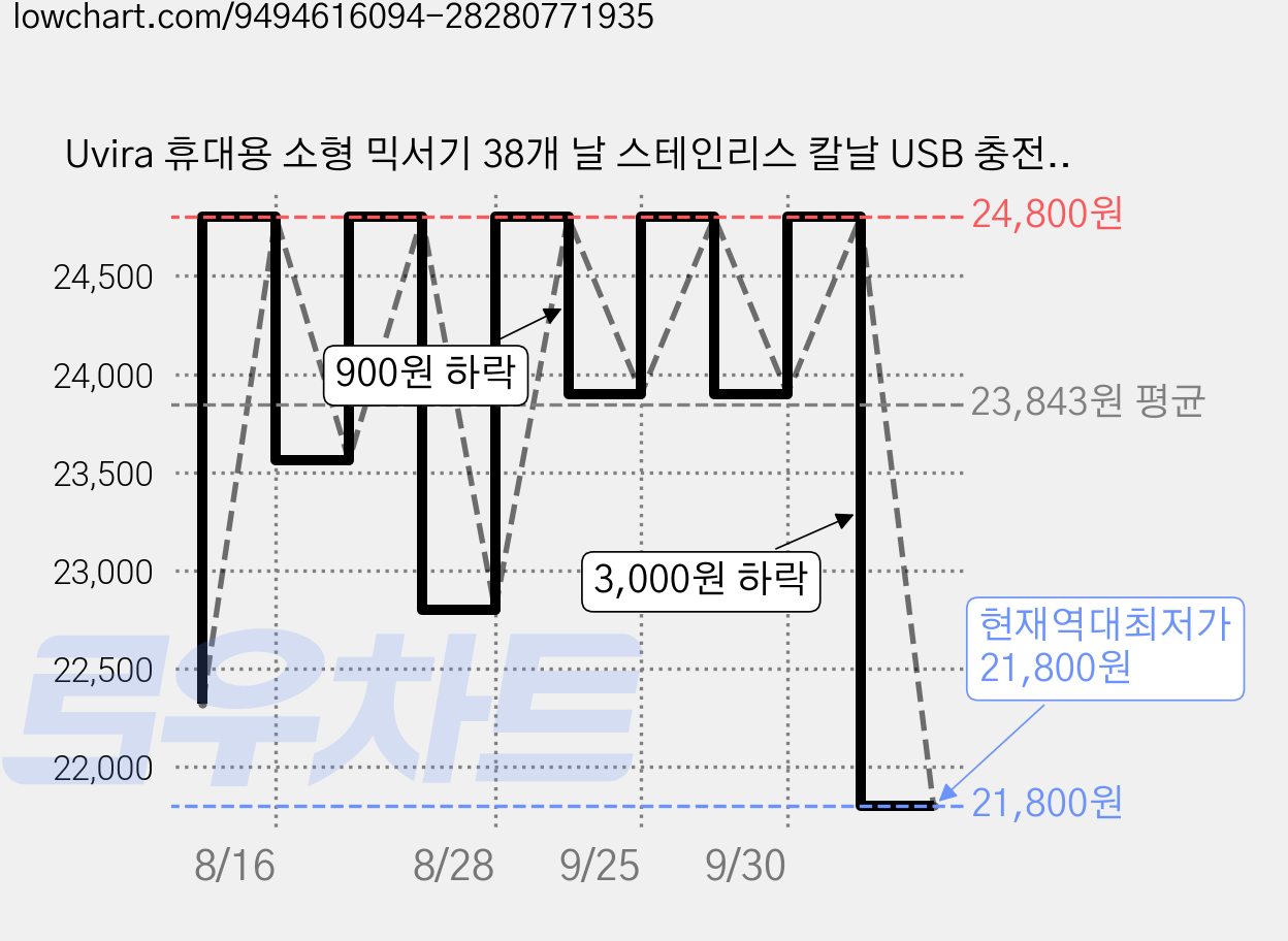 Uvira 휴대용 소형 믹서기 38개 날 스테인리스 칼날 USB 충전식 무선 미니 믹서기, Z21-베이지 가격 변동 차트, 현재가 21,800원, 역대최저가