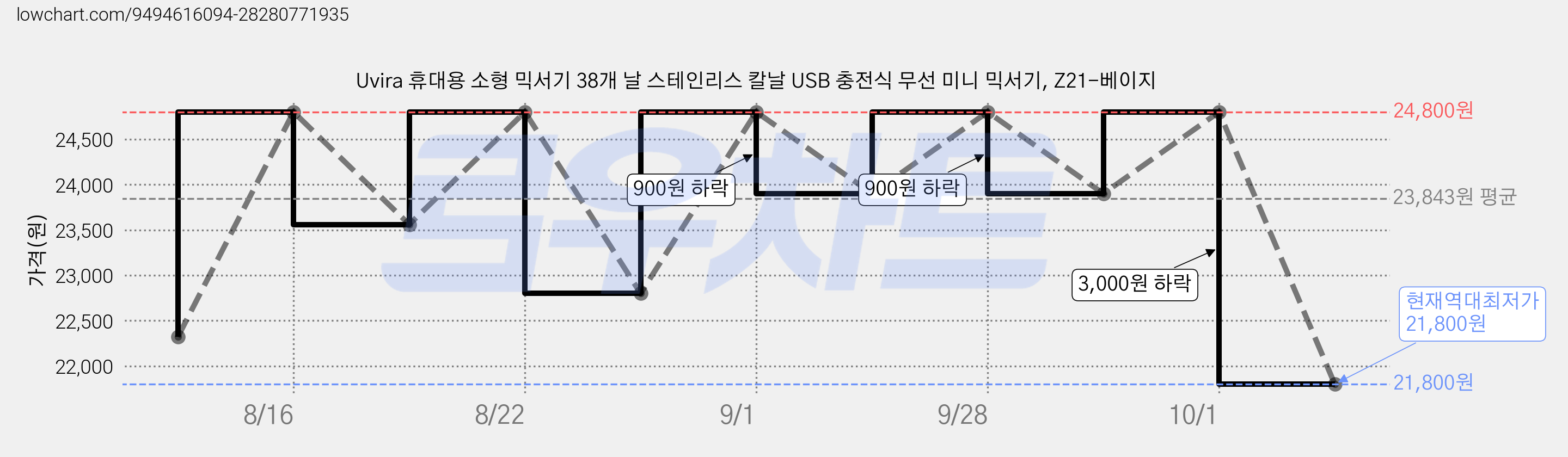Uvira 휴대용 소형 믹서기 38개 날 스테인리스 칼날 USB 충전식 무선 미니 믹서기, Z21-베이지 가격 변동 차트, 현재가 21,800원, 역대최저가
