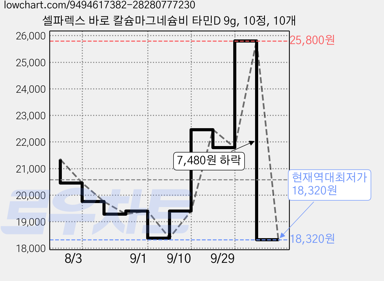 셀파렉스 바로 칼슘마그네슘비 타민D 9g, 10정, 10개 가격 변동 차트, 현재가 18,320원, 역대최저가