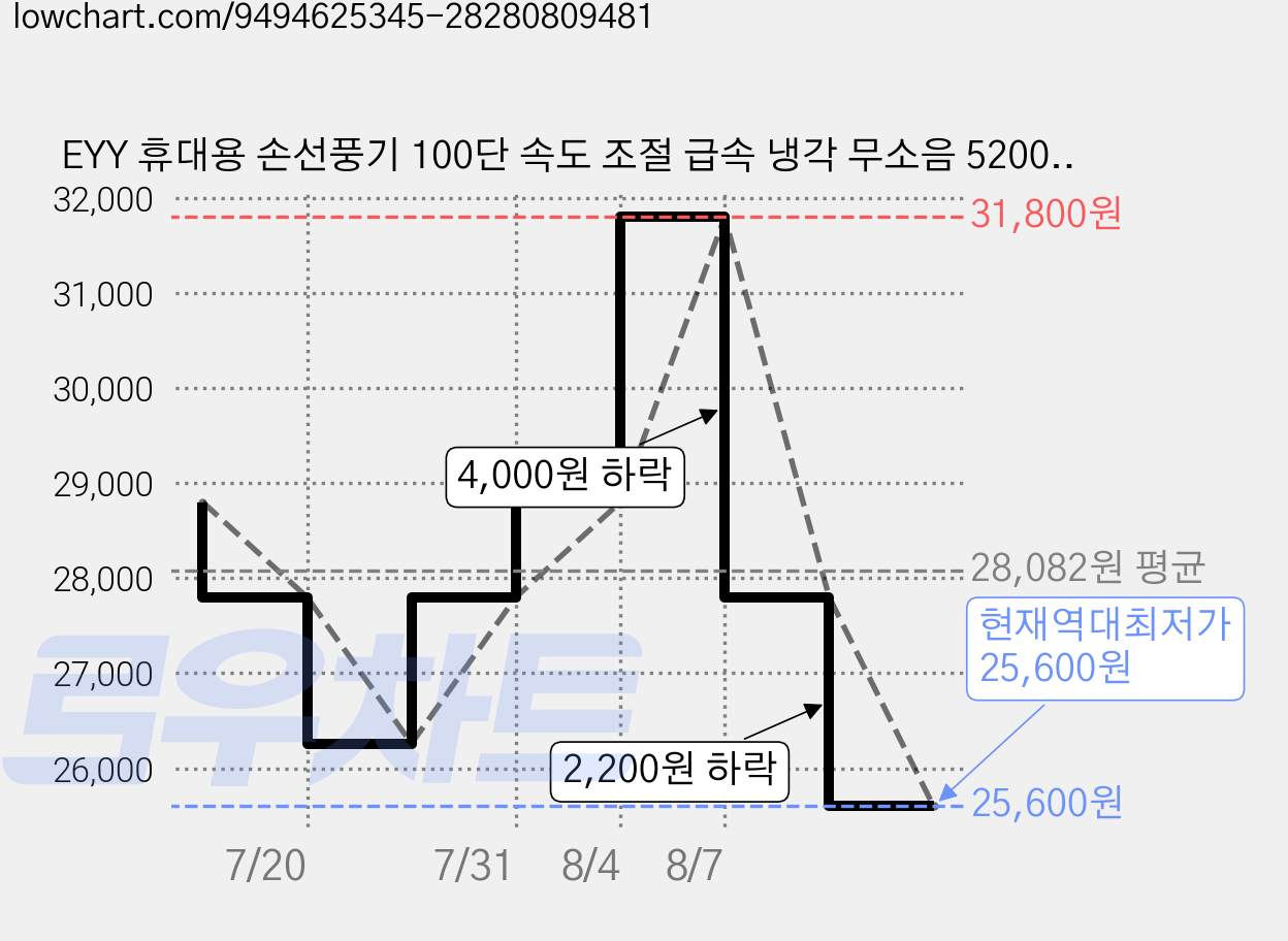 EYY 휴대용 손선풍기 100단 속도 조절 급속 냉각 무소음 5200mAh의 대용량, 화이트, 1개 가격 변동 차트, 현재가 25,600원, 역대최저가