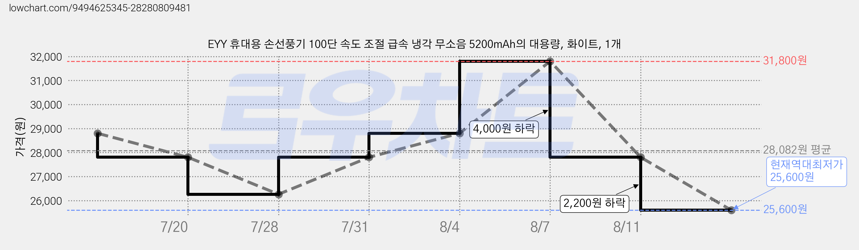 EYY 휴대용 손선풍기 100단 속도 조절 급속 냉각 무소음 5200mAh의 대용량, 화이트, 1개 가격 변동 차트, 현재가 25,600원, 역대최저가
