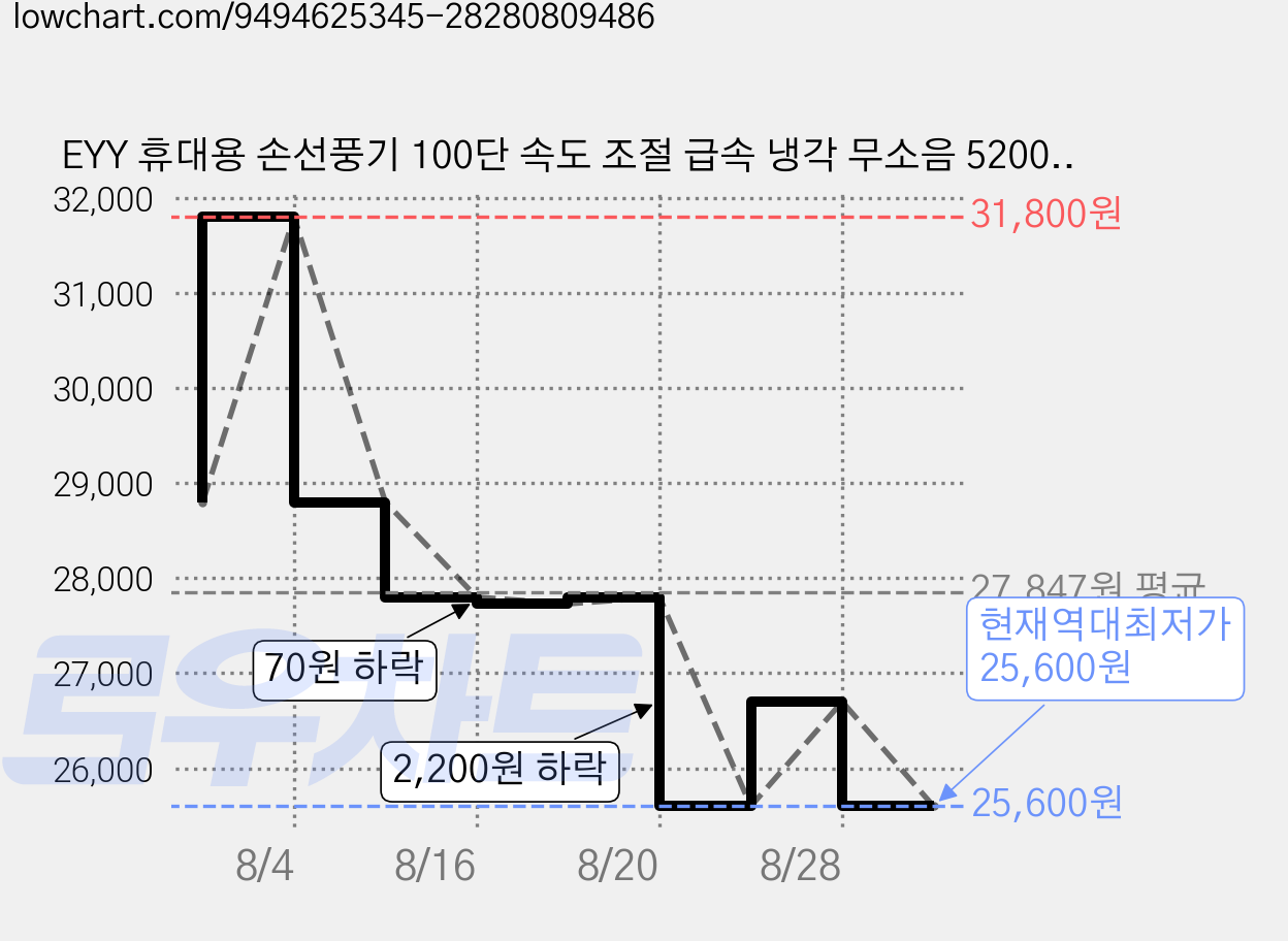 EYY 휴대용 손선풍기 100단 속도 조절 급속 냉각 무소음 5200mAh의 대용량, 다크그레이, 1개 가격 변동 차트, 현재가 25,600원, 역대최저가