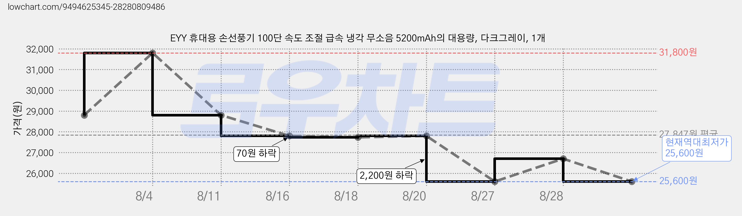 EYY 휴대용 손선풍기 100단 속도 조절 급속 냉각 무소음 5200mAh의 대용량, 다크그레이, 1개 가격 변동 차트, 현재가 25,600원, 역대최저가