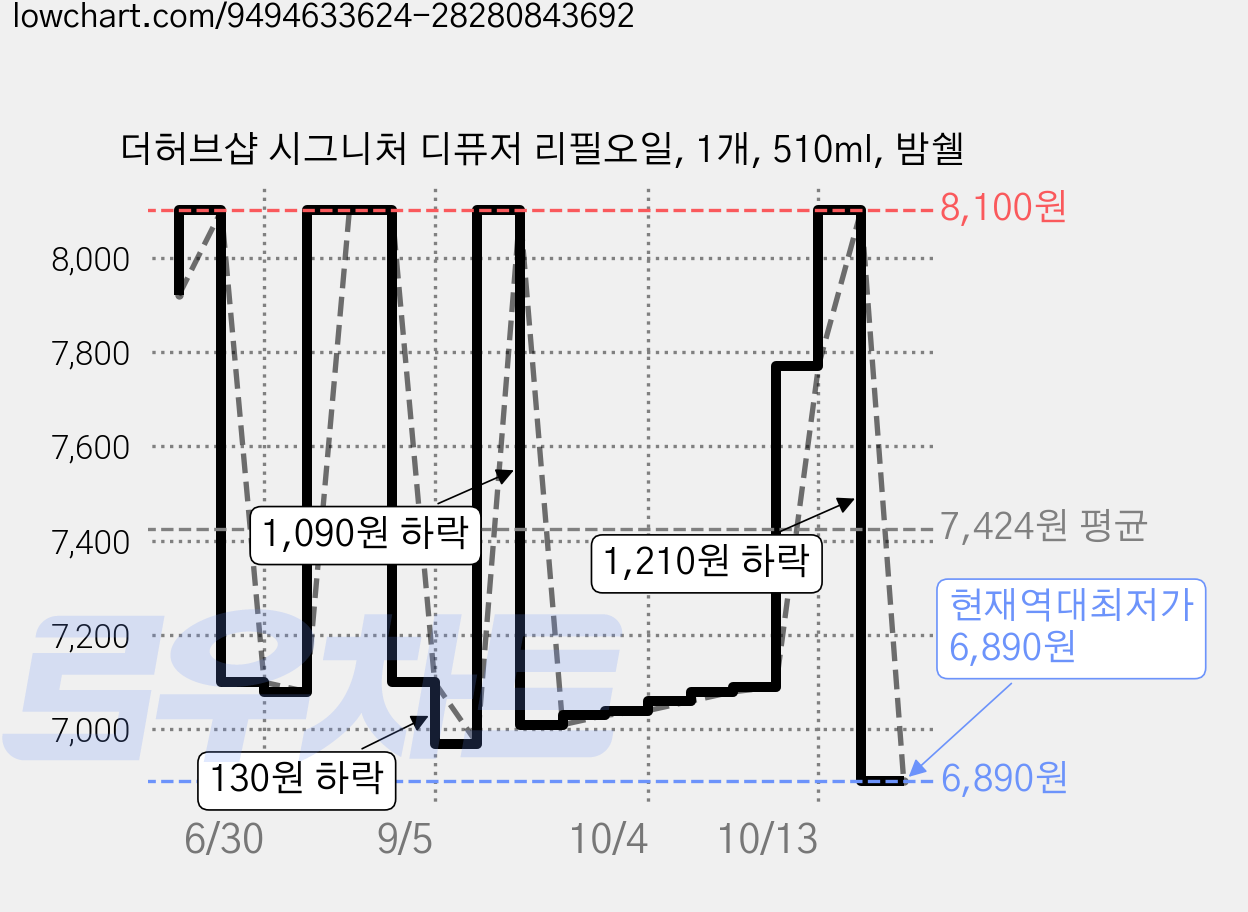 더허브샵 시그니처 디퓨저 리필오일, 1개, 510ml, 밤쉘 가격 변동 차트, 현재가 6,890원, 역대최저가