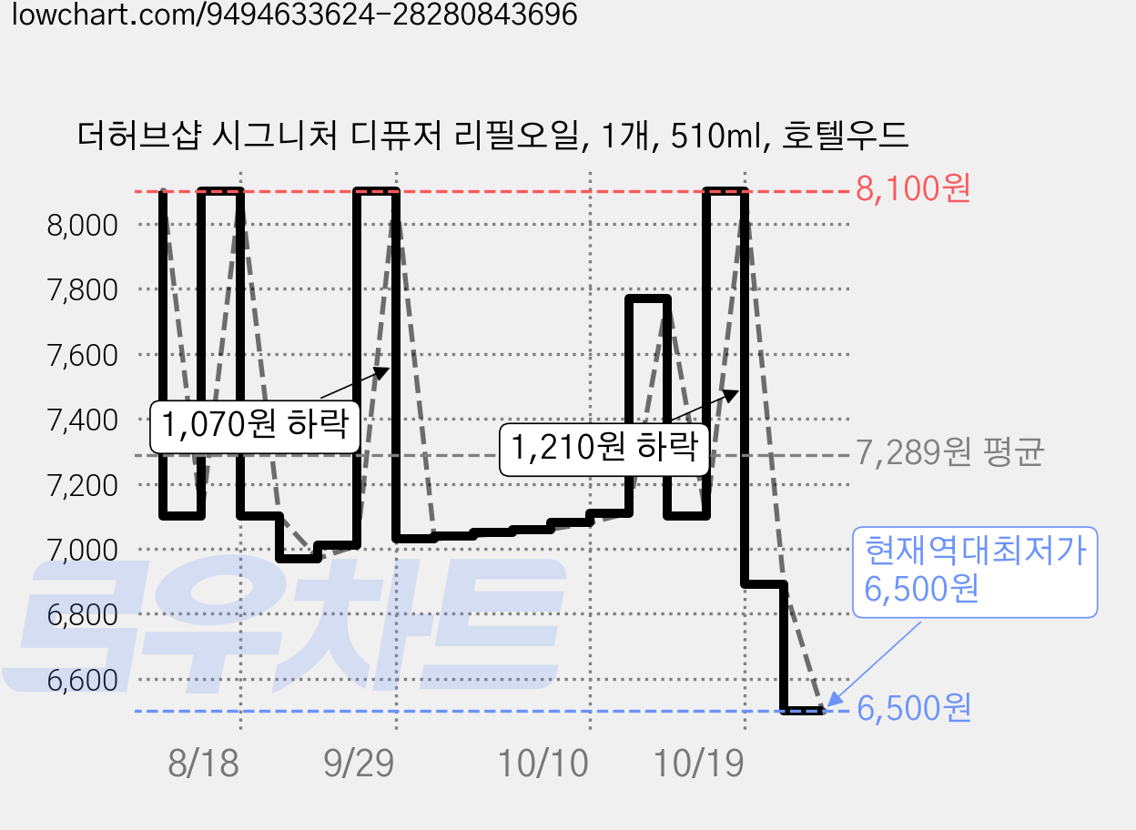 더허브샵 시그니처 디퓨저 리필오일, 1개, 510ml, 호텔우드 가격 변동 차트, 현재가 6,500원, 역대최저가