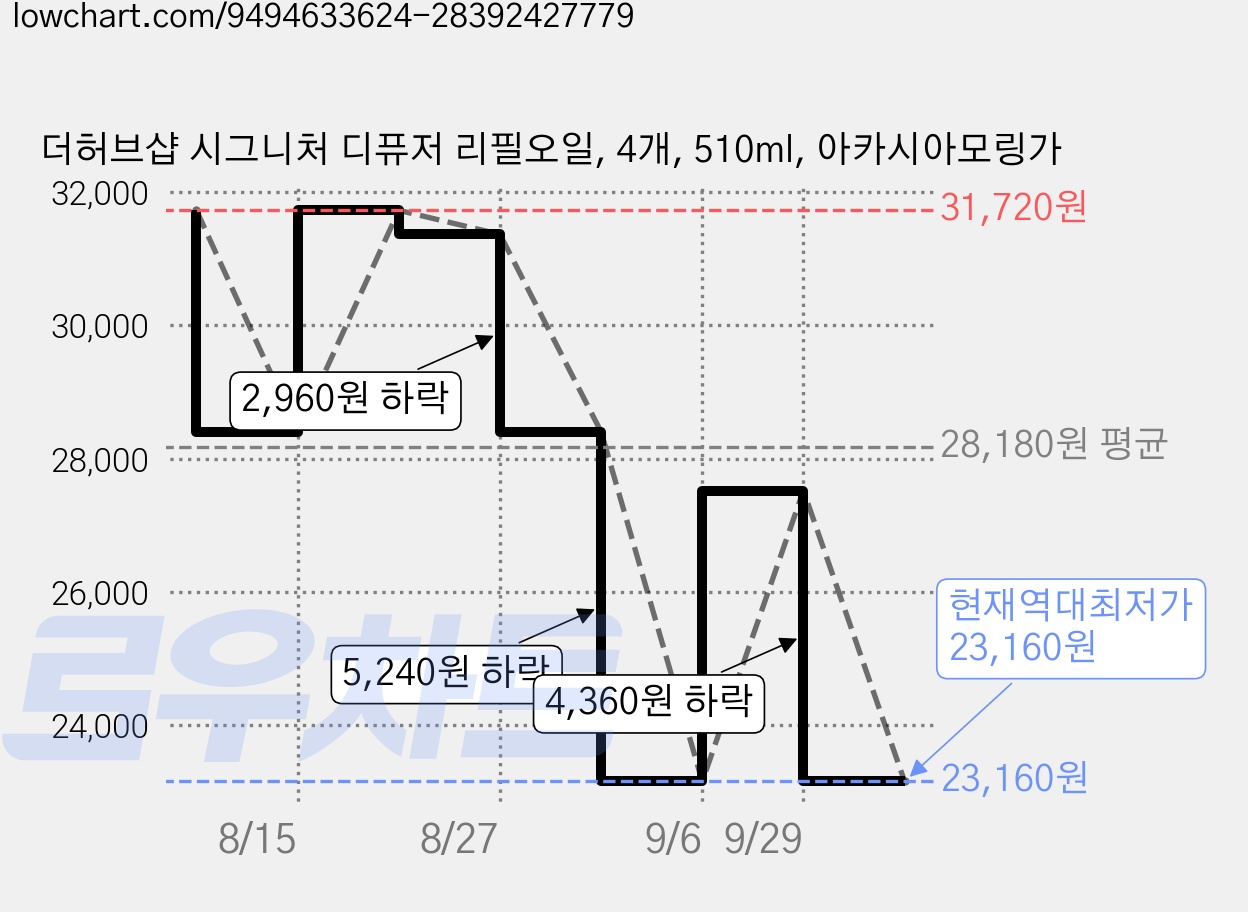 더허브샵 시그니처 디퓨저 리필오일, 4개, 510ml, 아카시아모링가 가격 변동 차트, 현재가 23,160원, 역대최저가