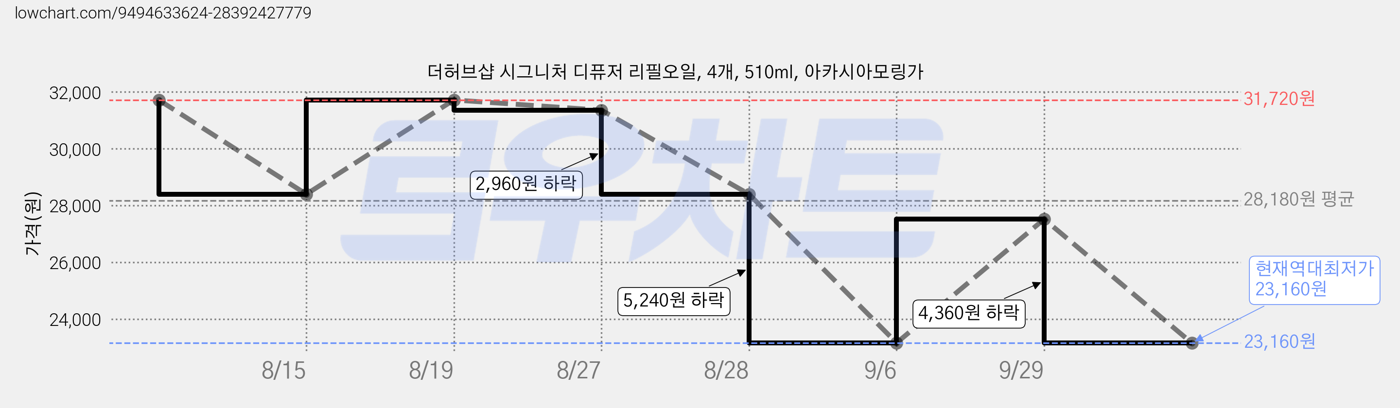 더허브샵 시그니처 디퓨저 리필오일, 4개, 510ml, 아카시아모링가 가격 변동 차트, 현재가 23,160원, 역대최저가