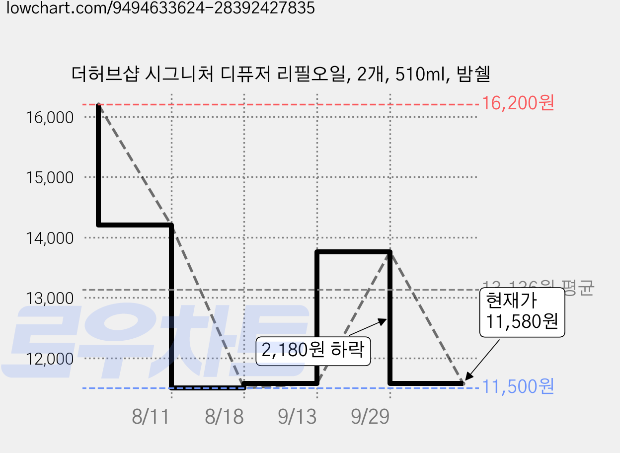 더허브샵 시그니처 디퓨저 리필오일, 2개, 510ml, 밤쉘 가격 변동 차트, 현재가 11,580원, 관측 최저가 11,500원