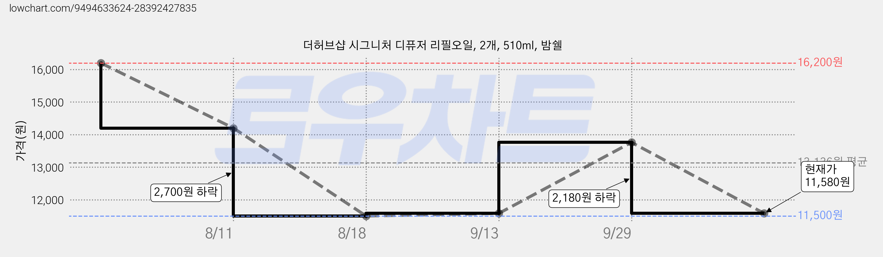 더허브샵 시그니처 디퓨저 리필오일, 2개, 510ml, 밤쉘 가격 변동 차트, 현재가 11,580원, 관측 최저가 11,500원