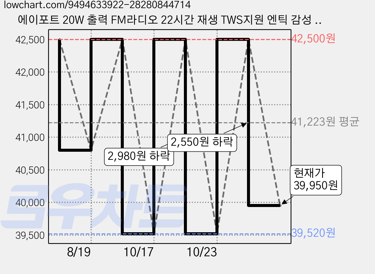 에이포트 20W 출력 FM라디오 22시간 재생 TWS지원 엔틱 감성 무선 블루투스 5.4 스피커, AF210 가격 변동 차트, 현재가 39,950원, 관측 최저가 39,520원
