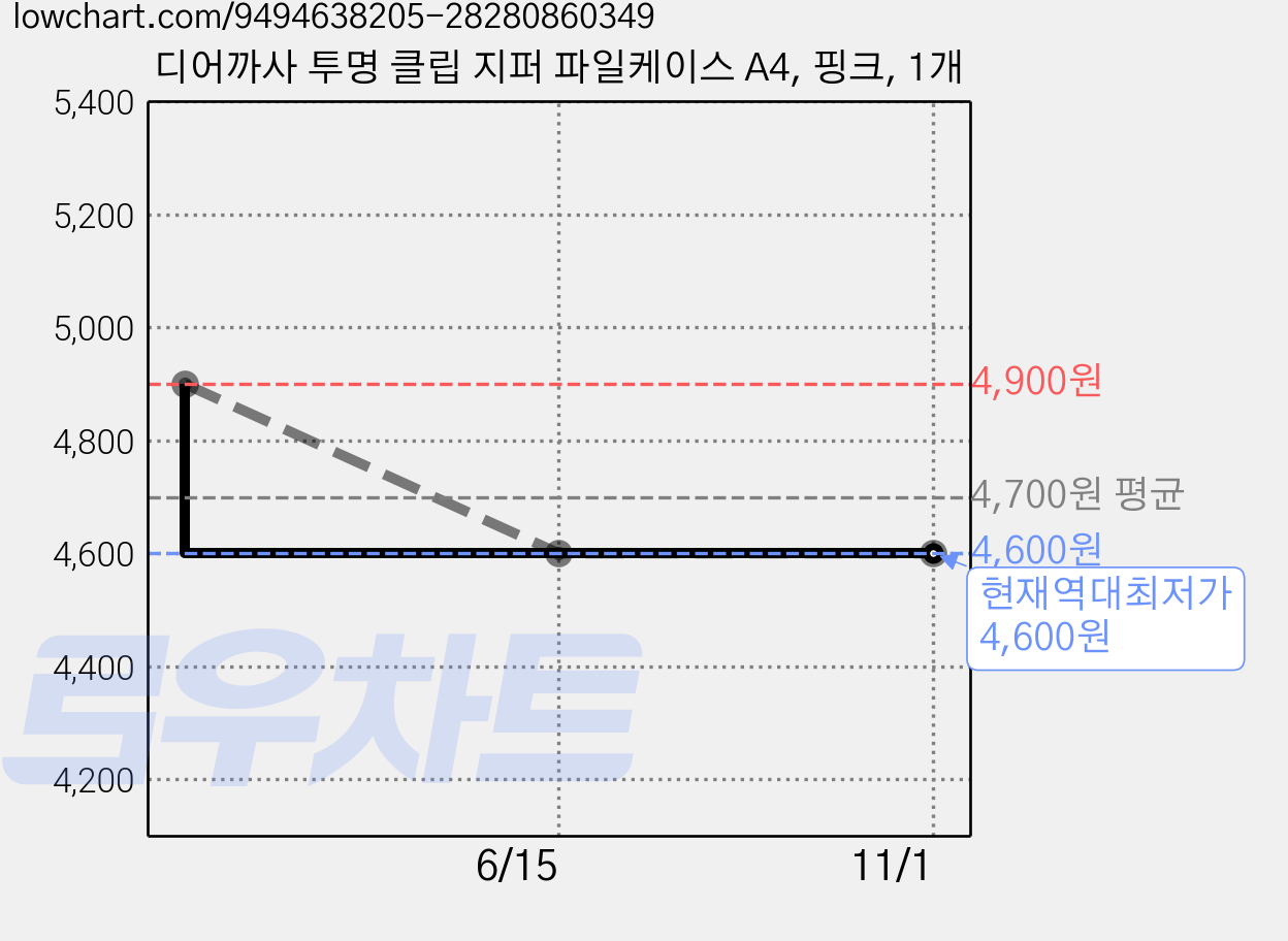디어까사 투명 클립 지퍼 파일케이스 A4, 핑크, 1개 가격 변동 차트, 현재가 4,600원, 역대최저가