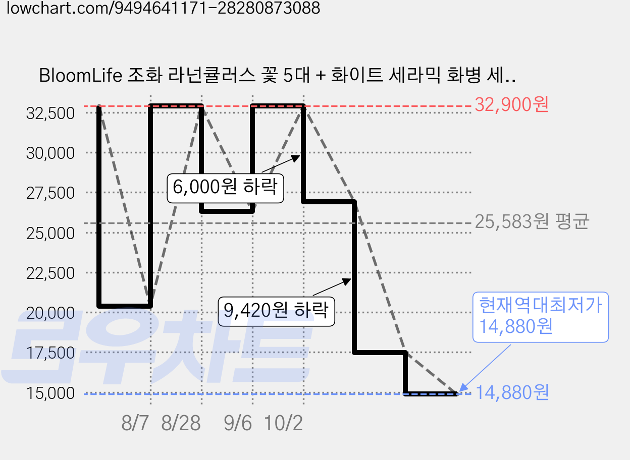 BloomLife 조화 라넌큘러스 꽃 5대 + 화이트 세라믹 화병 세트 50cm 인조꽃 인테리어 꽃병 장식 홈데코, 연핑크, 1개 가격 변동 차트, 현재가 14,880원, 역대최저가