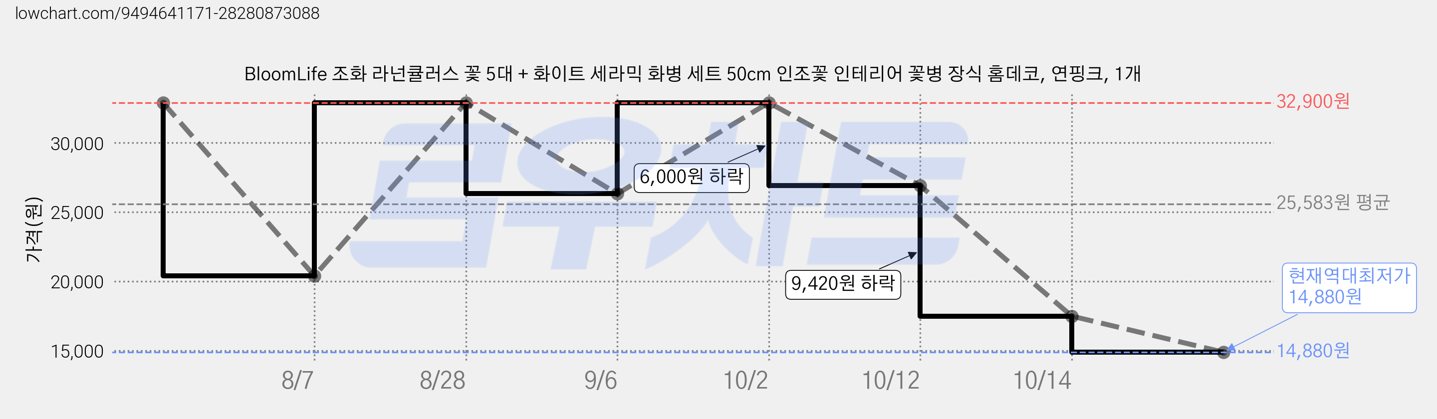 BloomLife 조화 라넌큘러스 꽃 5대 + 화이트 세라믹 화병 세트 50cm 인조꽃 인테리어 꽃병 장식 홈데코, 연핑크, 1개 가격 변동 차트, 현재가 14,880원, 역대최저가