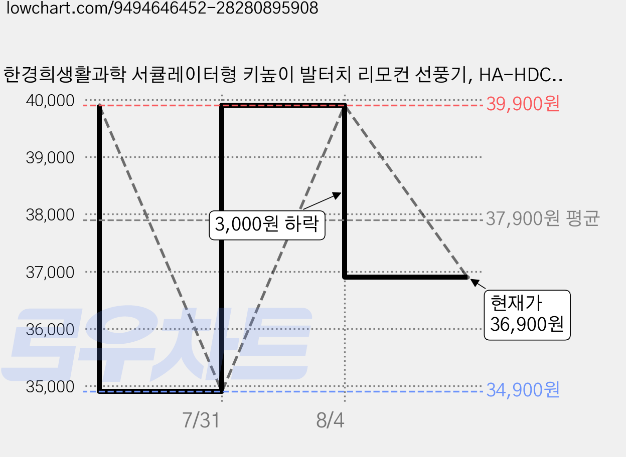 한경희생활과학 서큘레이터형 키높이 발터치 리모컨 선풍기, HA-HDC380 가격 변동 차트, 현재가 36,900원, 관측 최저가 34,900원