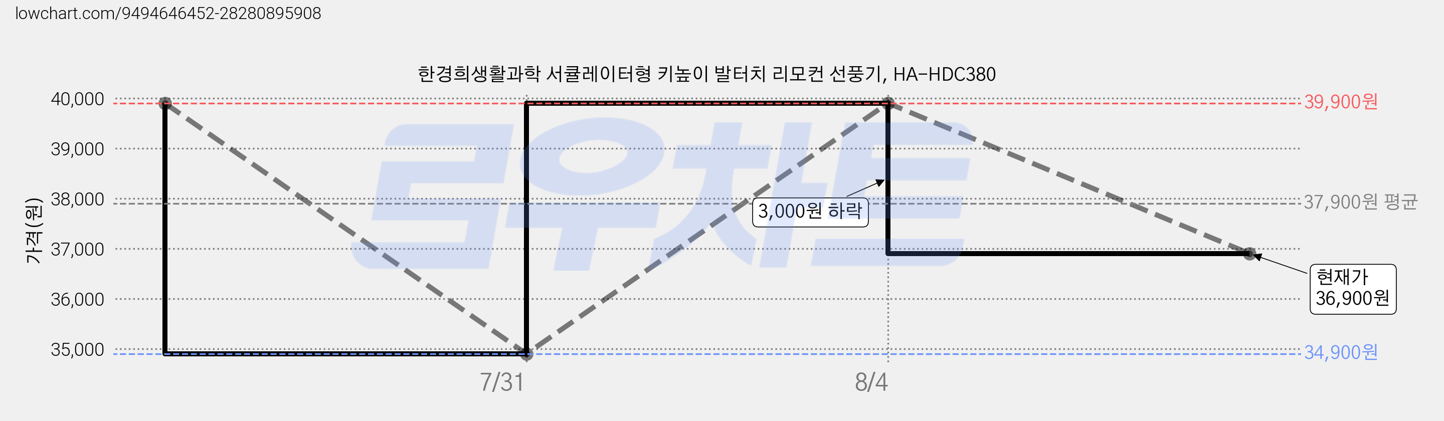 한경희생활과학 서큘레이터형 키높이 발터치 리모컨 선풍기, HA-HDC380 가격 변동 차트, 현재가 36,900원, 관측 최저가 34,900원