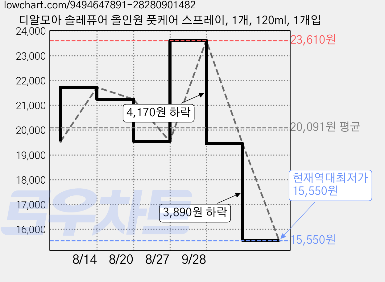 디알모아 솔레퓨어 올인원 풋케어 스프레이, 1개, 120ml, 1개입 가격 변동 차트, 현재가 15,550원, 역대최저가