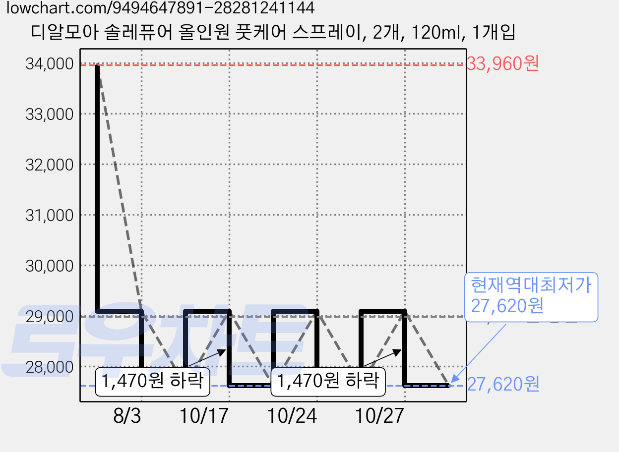디알모아 솔레퓨어 올인원 풋케어 스프레이, 2개, 120ml, 1개입 가격 변동 차트, 현재가 27,620원, 역대최저가