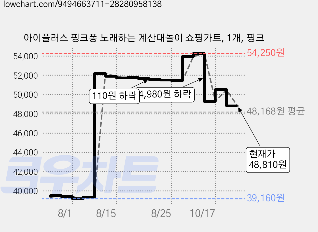 아이플러스 핑크퐁 노래하는 계산대놀이 쇼핑카트, 1개, 핑크 가격 변동 차트, 현재가 48,810원, 관측 최저가 39,150원