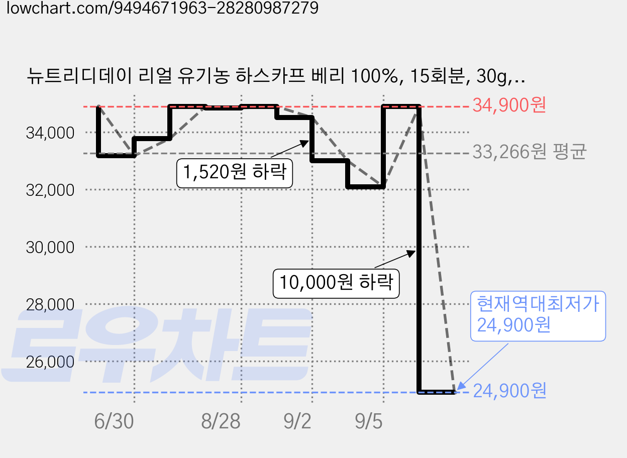 뉴트리디데이 리얼 유기농 하스카프 베리 100%, 15회분, 30g, 2개 가격 변동 차트, 현재가 24,900원, 역대최저가