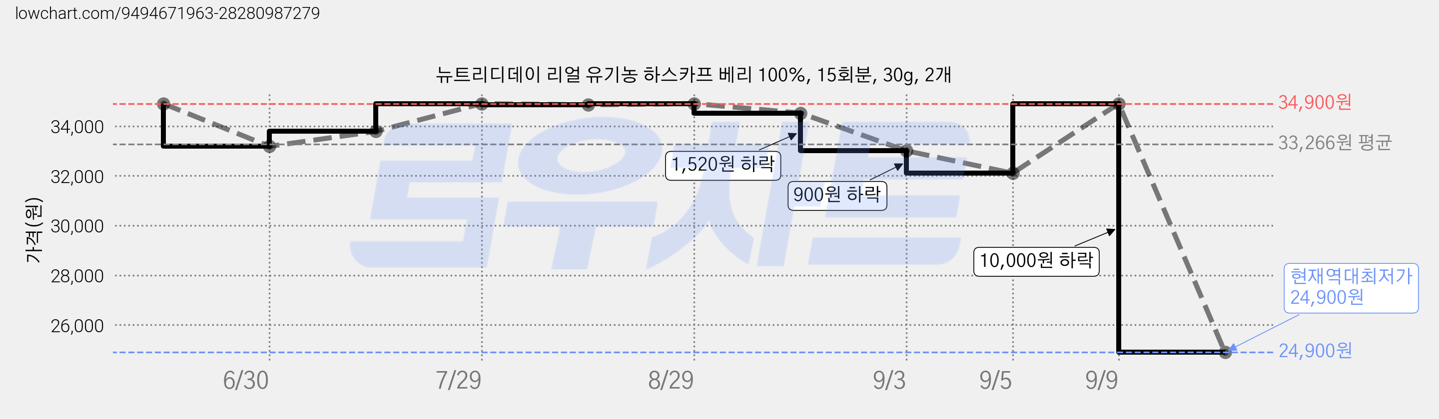 뉴트리디데이 리얼 유기농 하스카프 베리 100%, 15회분, 30g, 2개 가격 변동 차트, 현재가 24,900원, 역대최저가