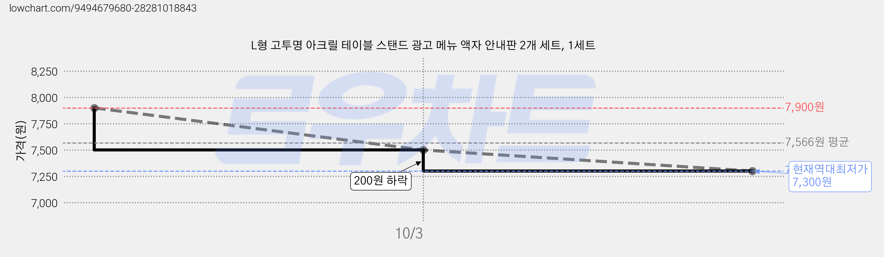L형 고투명 아크릴 테이블 스탠드 광고 메뉴 액자 안내판 2개 세트, 1세트 가격 변동 차트, 현재가 7,300원, 역대최저가
