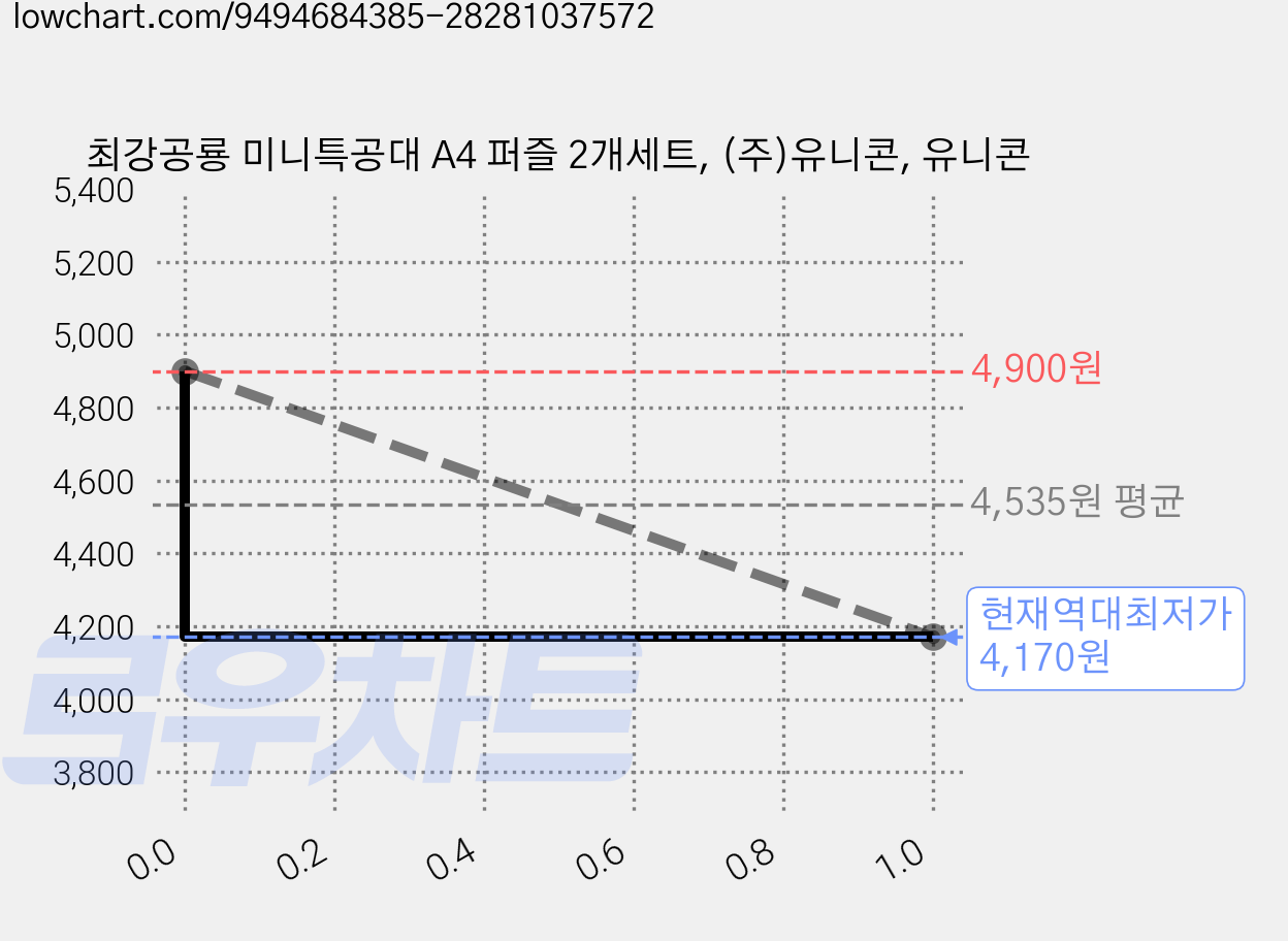 최강공룡 미니특공대 A4 퍼즐 2개세트, (주)유니콘, 유니콘 가격 변동 차트, 현재가 4,170원, 역대최저가