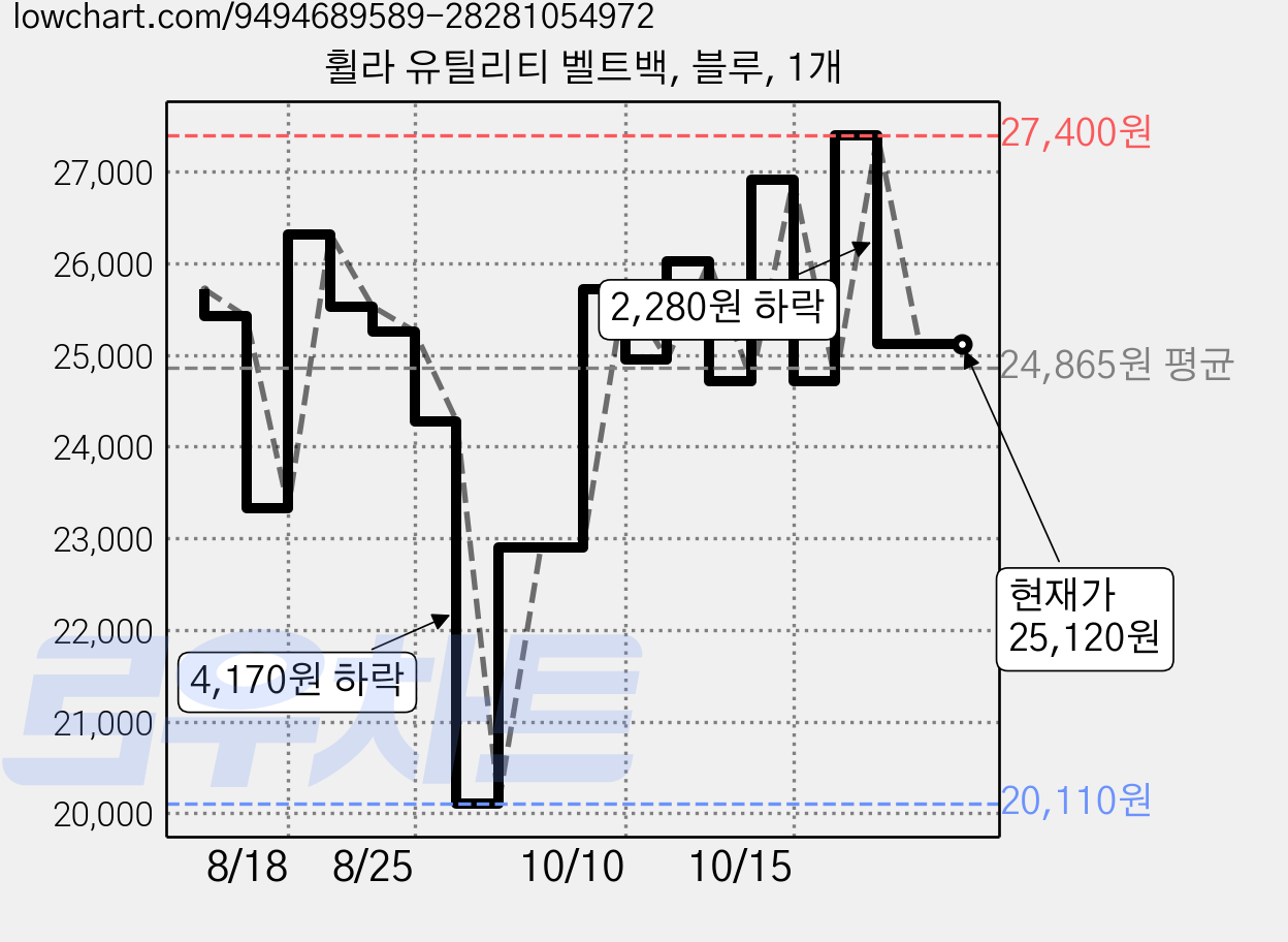 휠라 유틸리티 벨트백, 블루, 1개 가격 변동 차트, 현재가 25,120원, 관측 최저가 20,110원