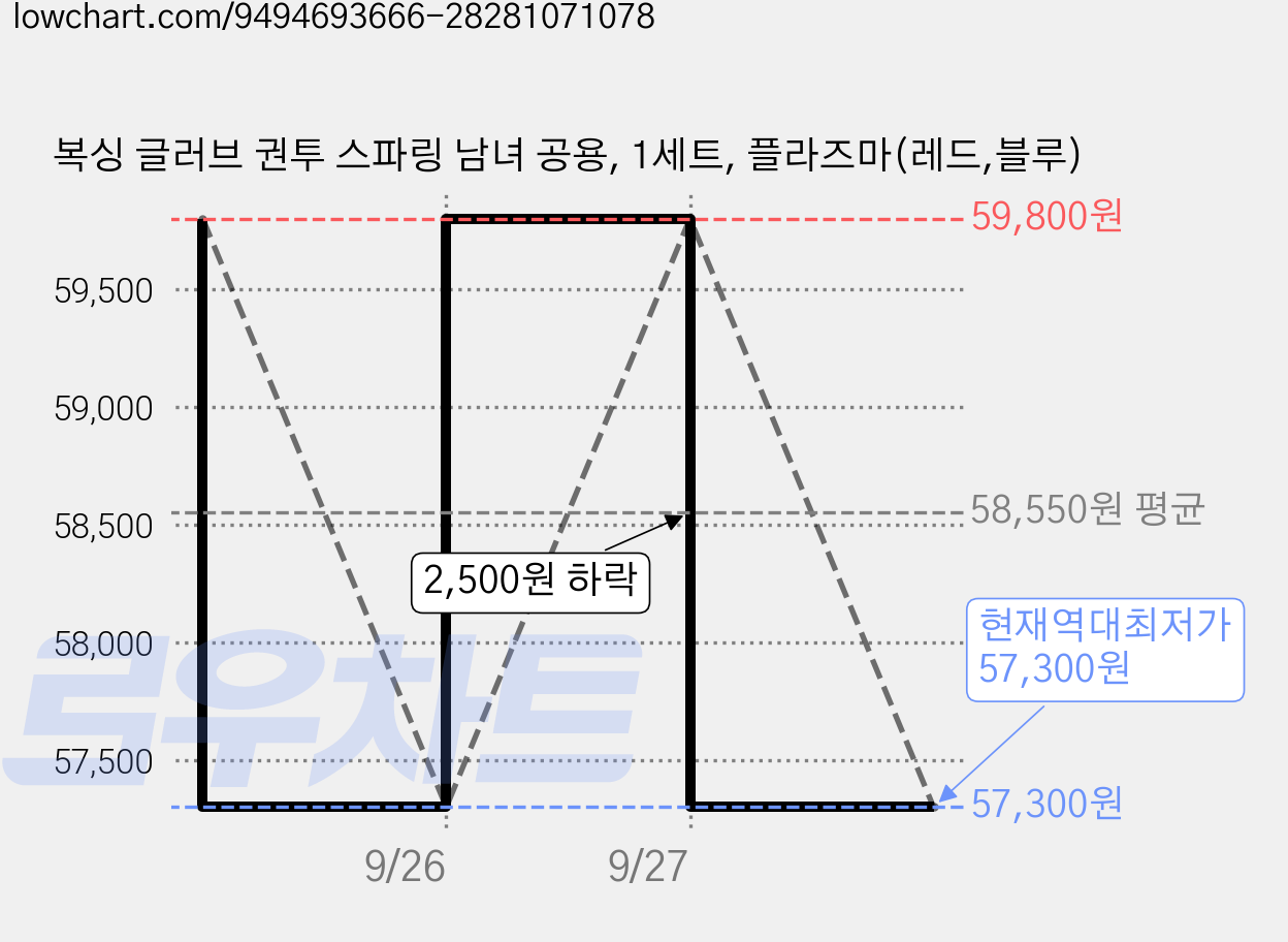 복싱 글러브 권투 스파링 남녀 공용, 1세트, 플라즈마(레드,블루) 가격 변동 차트, 현재가 57,300원, 역대최저가