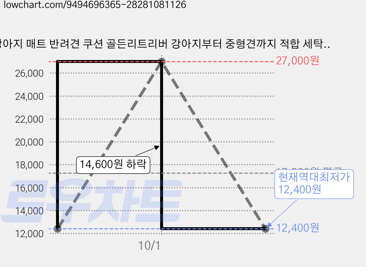 강아지 매트 반려견 쿠션 골든리트리버 강아지부터 중형견까지 적합 세탁가능 미끄럼방지 쿠션 매트, 1개, 녹색 가격 변동 차트, 현재가 12,400원, 역대최저가