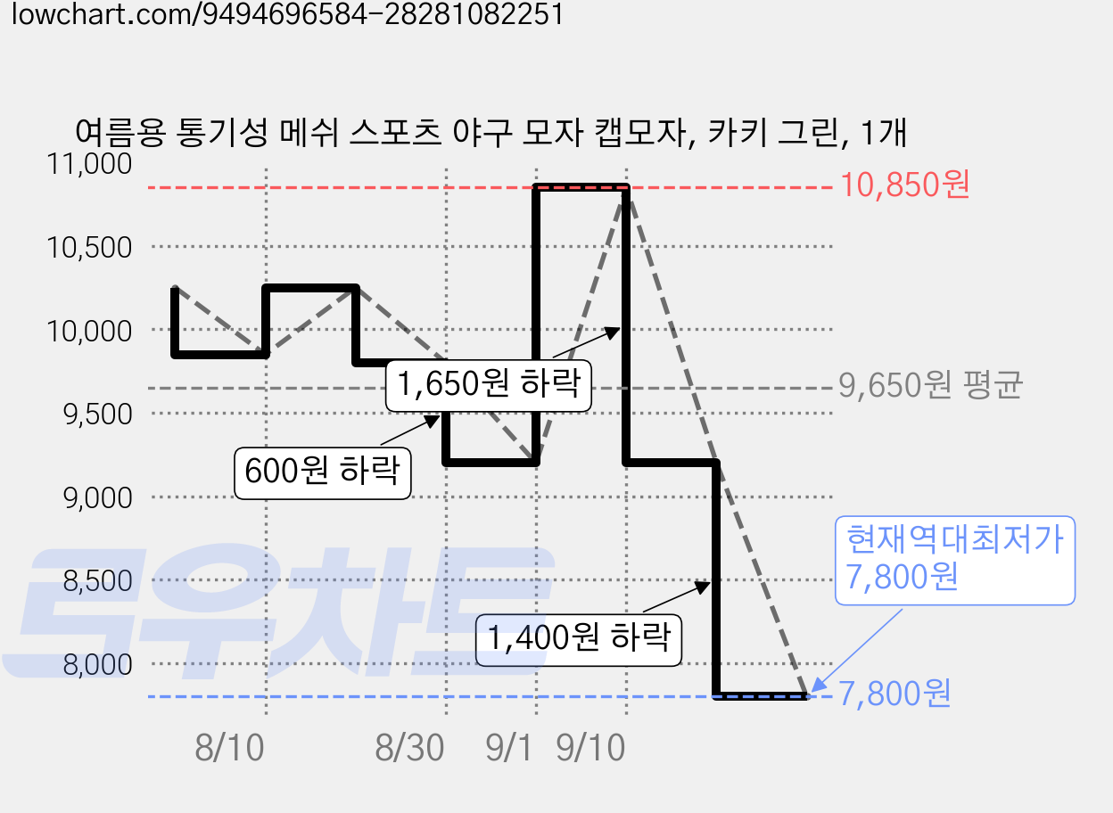 여름용 통기성 메쉬 스포츠 야구 모자 캡모자, 카키 그린, 1개 가격 변동 차트, 현재가 7,800원, 역대최저가