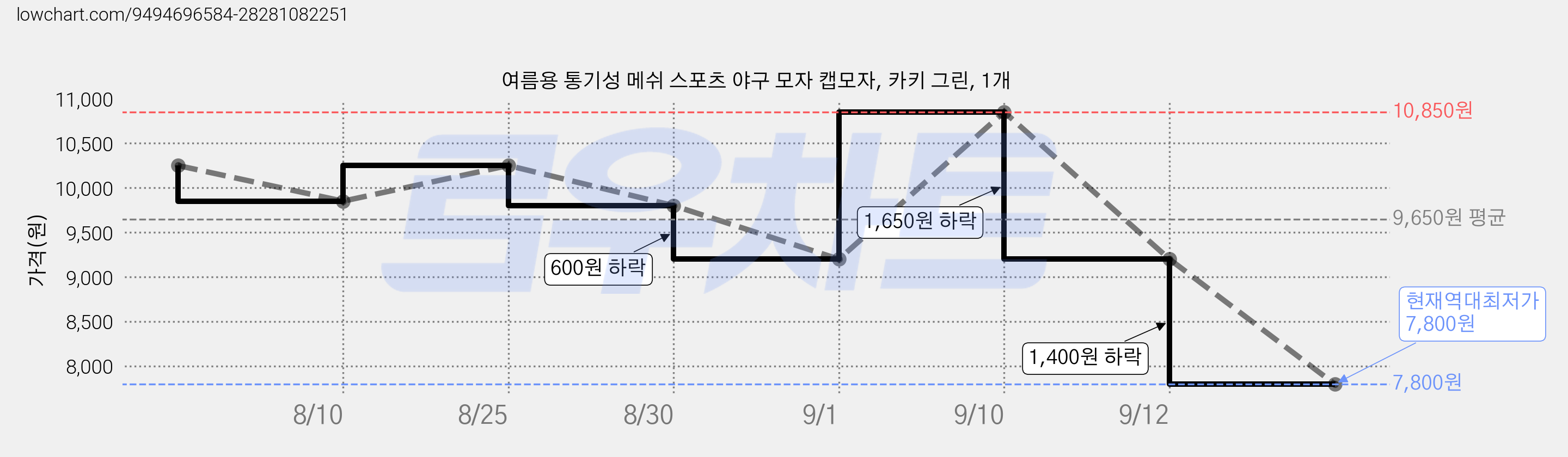 여름용 통기성 메쉬 스포츠 야구 모자 캡모자, 카키 그린, 1개 가격 변동 차트, 현재가 7,800원, 역대최저가