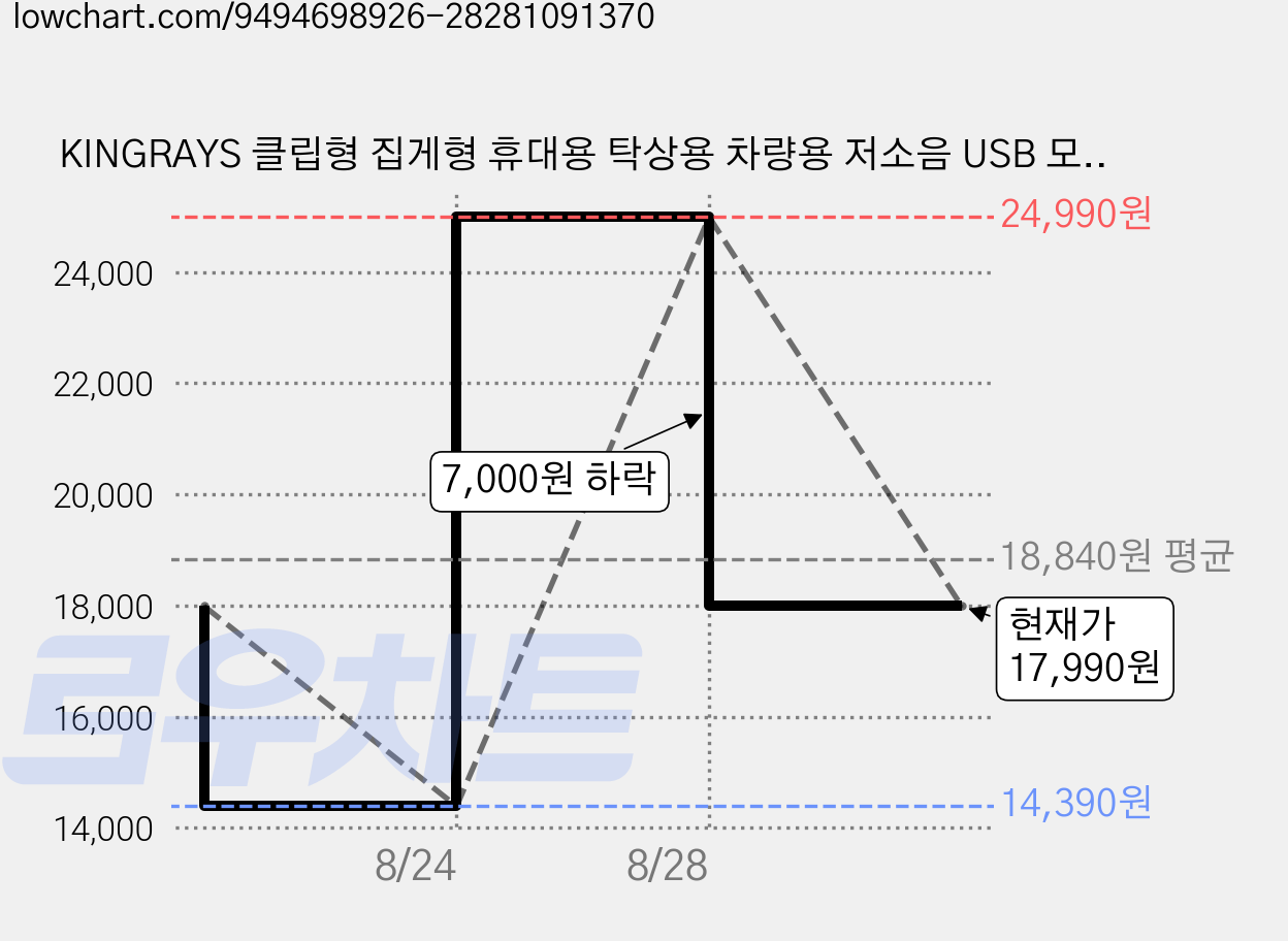 KINGRAYS 클립형 집게형 휴대용 탁상용 차량용 저소음 USB 모자 선풍기 유모차 무선 미니 선풍기, 스카이블루, KINGRAYS X08 클립형 미니 선풍기 가격 변동 차트, 현재가 17,990원, 관측 최저가 14,390원