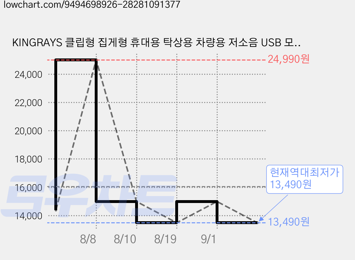KINGRAYS 클립형 집게형 휴대용 탁상용 차량용 저소음 USB 모자 선풍기 유모차 무선 미니 선풍기, 테라코타 오렌지, KINGRAYS X08 클립형 미니 선풍기 가격 변동 차트, 현재가 13,490원, 역대최저가