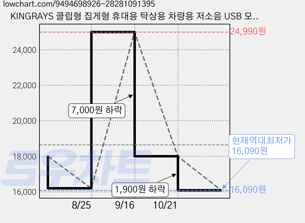 KINGRAYS 클립형 집게형 휴대용 탁상용 차량용 저소음 USB 모자 선풍기 유모차 무선 미니 선풍기, 크림 화이트, KINGRAYS X08 클립형 미니 선풍기 가격 변동 차트, 현재가 16,090원, 역대최저가
