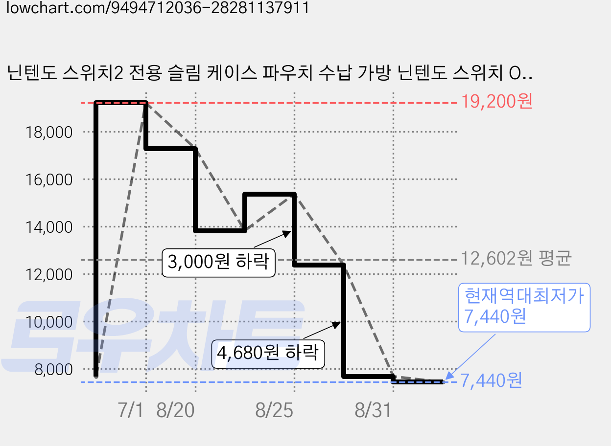 닌텐도 스위치2 전용 슬림 케이스 파우치 수납 가방 닌텐도 스위치 OLED 전용 올인원, 1개, 오렌지 강, 4N4S0924010100 가격 변동 차트, 현재가 7,440원, 역대최저가