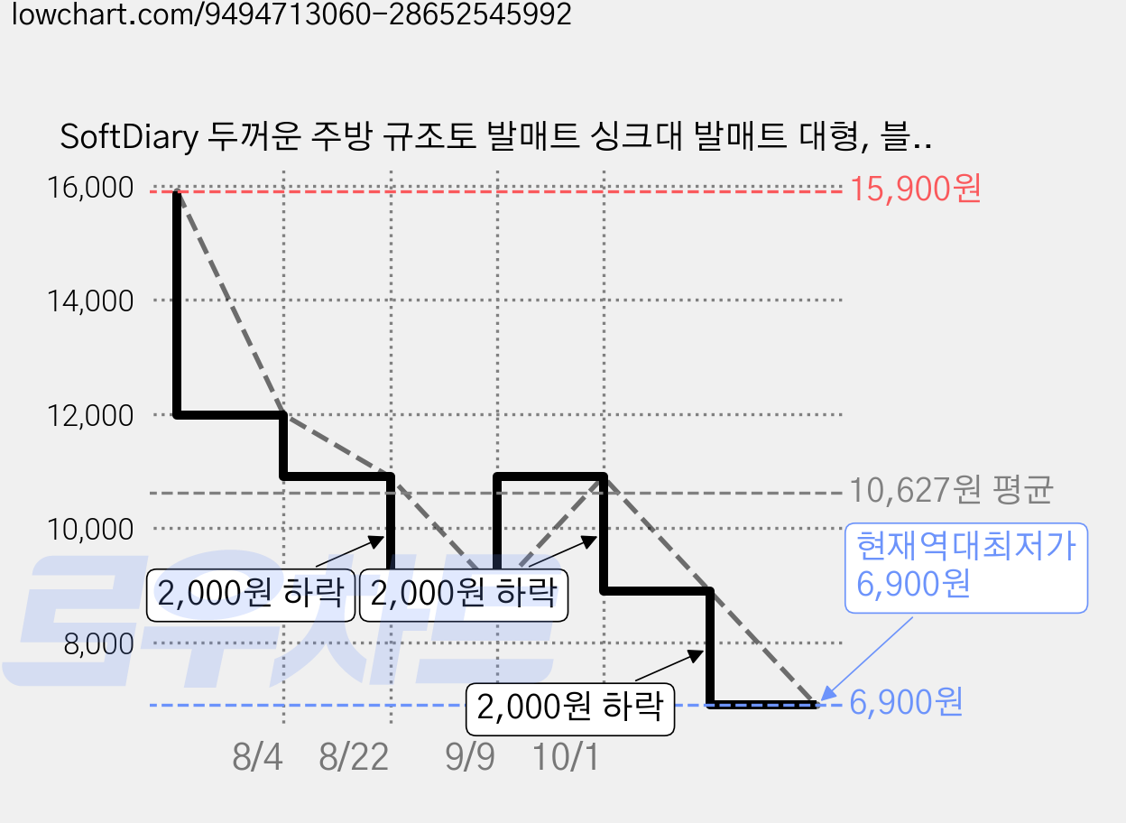 SoftDiary 두꺼운 주방 규조토 발매트 싱크대 발매트 대형, 블랙 스트라이프 가격 변동 차트, 현재가 6,900원, 역대최저가