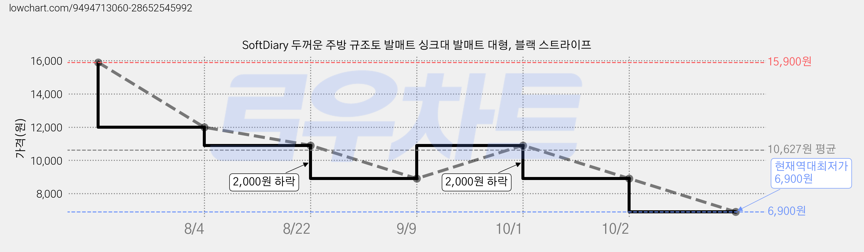 SoftDiary 두꺼운 주방 규조토 발매트 싱크대 발매트 대형, 블랙 스트라이프 가격 변동 차트, 현재가 6,900원, 역대최저가