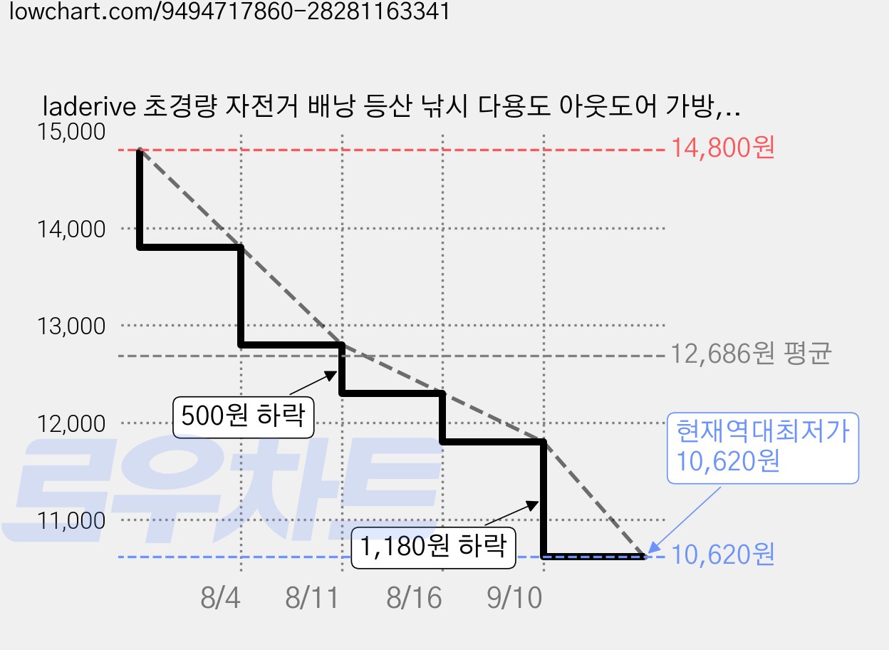 laderive 초경량 자전거 배낭 등산 낚시 다용도 아웃도어 가방, 1개, 그레이 가격 변동 차트, 현재가 10,620원, 역대최저가