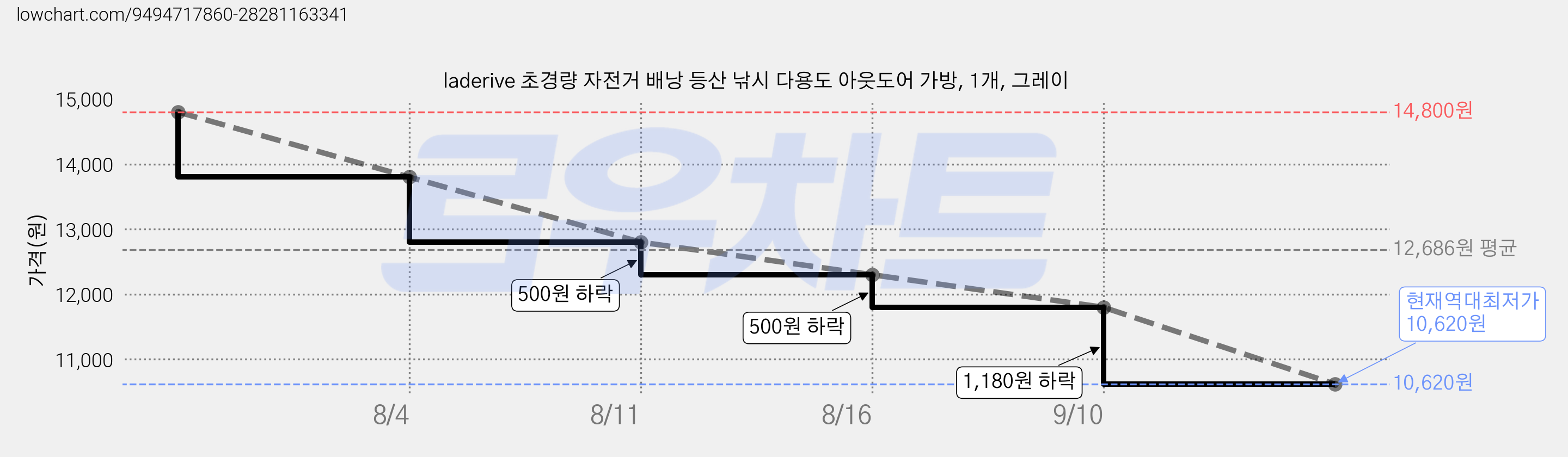 laderive 초경량 자전거 배낭 등산 낚시 다용도 아웃도어 가방, 1개, 그레이 가격 변동 차트, 현재가 10,620원, 역대최저가